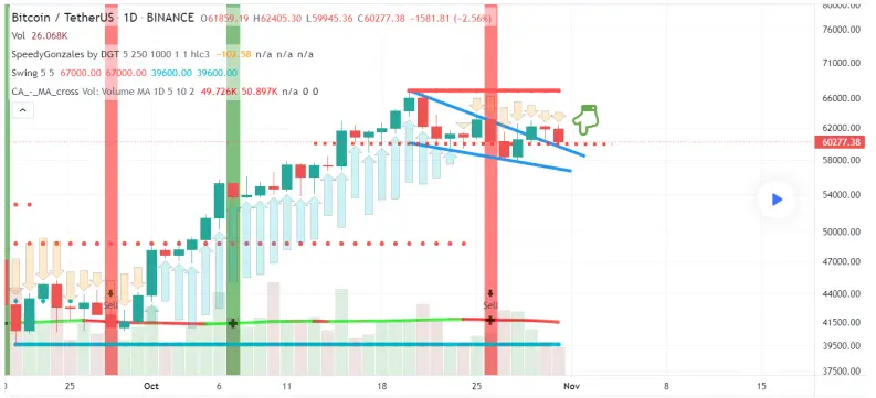 BTC technical analysis