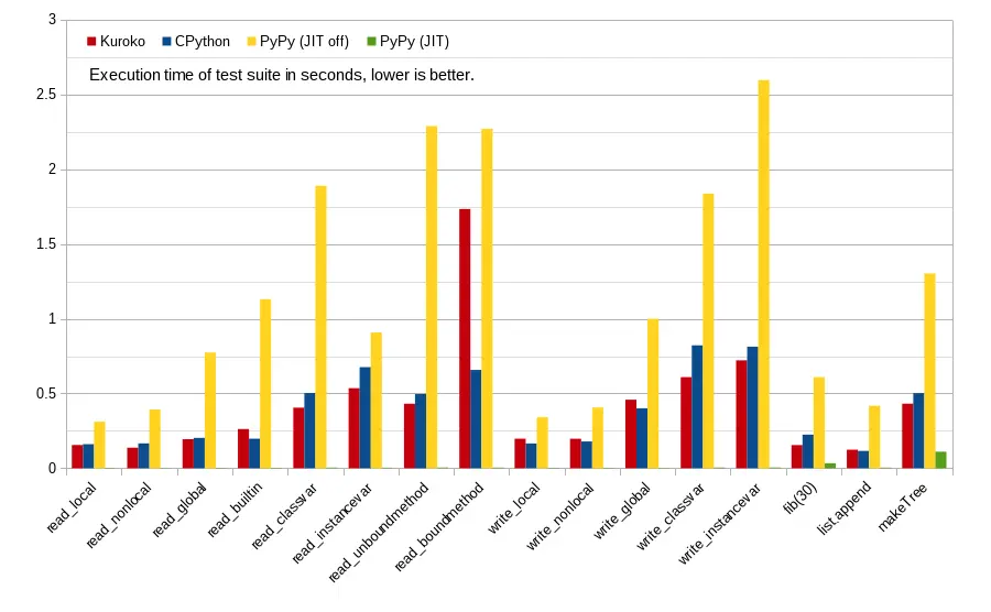 Initial benchmarks, KRK vs PY and uPY