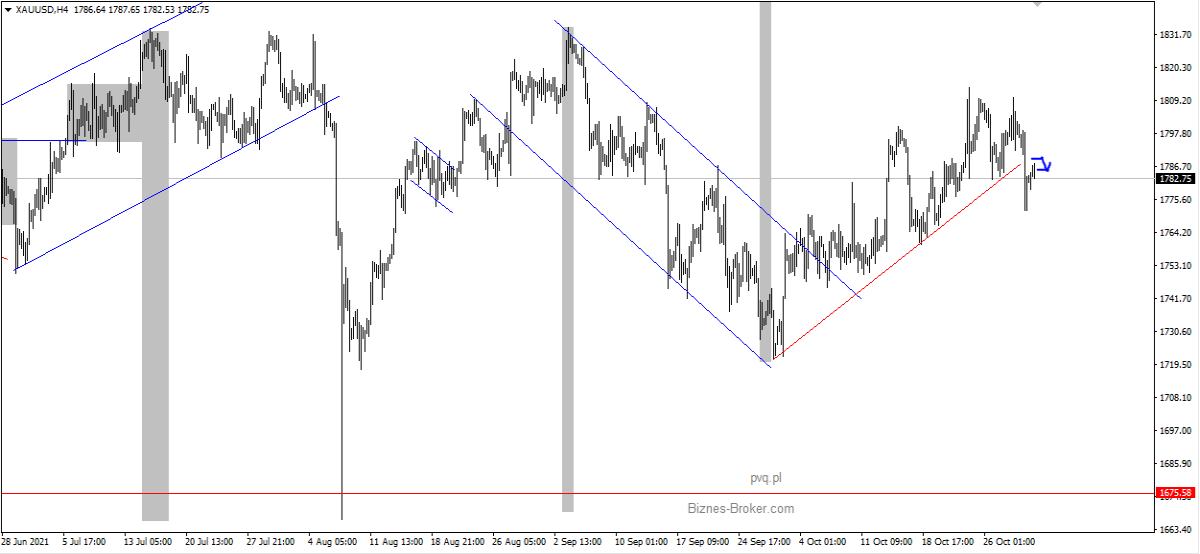 XAUUSD