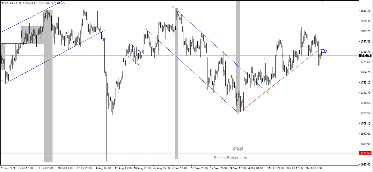 XAUUSD