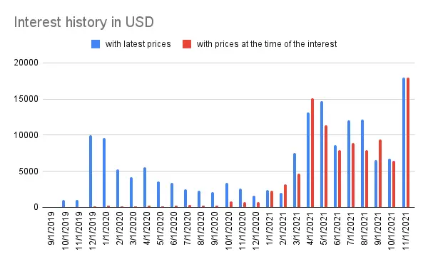 Portfolio interest history - october