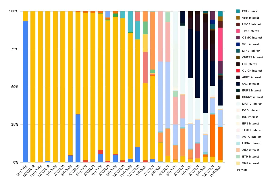 Portfolio interest composition - october