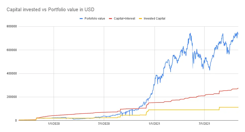 Capital invested vs portfolio value