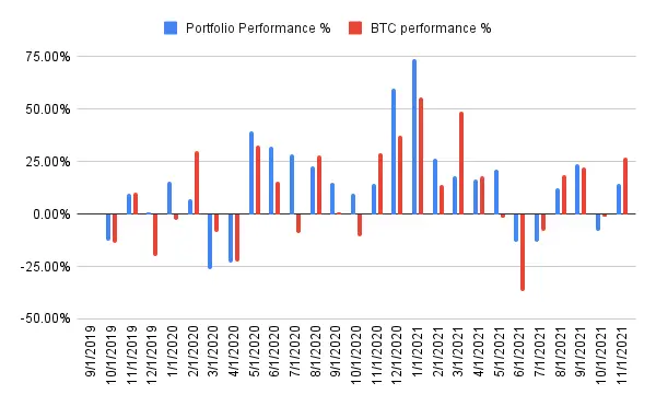 Portfolio performance