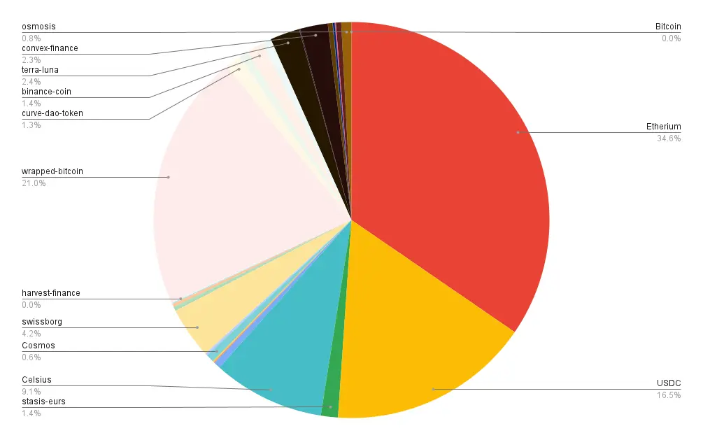 Portfolio allocation