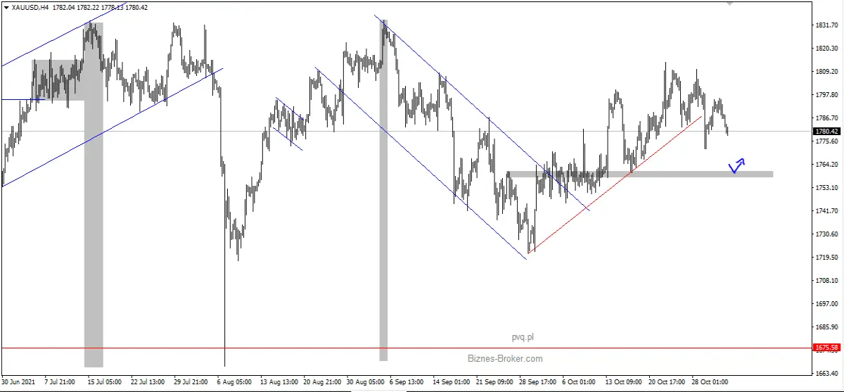 XAUUSD