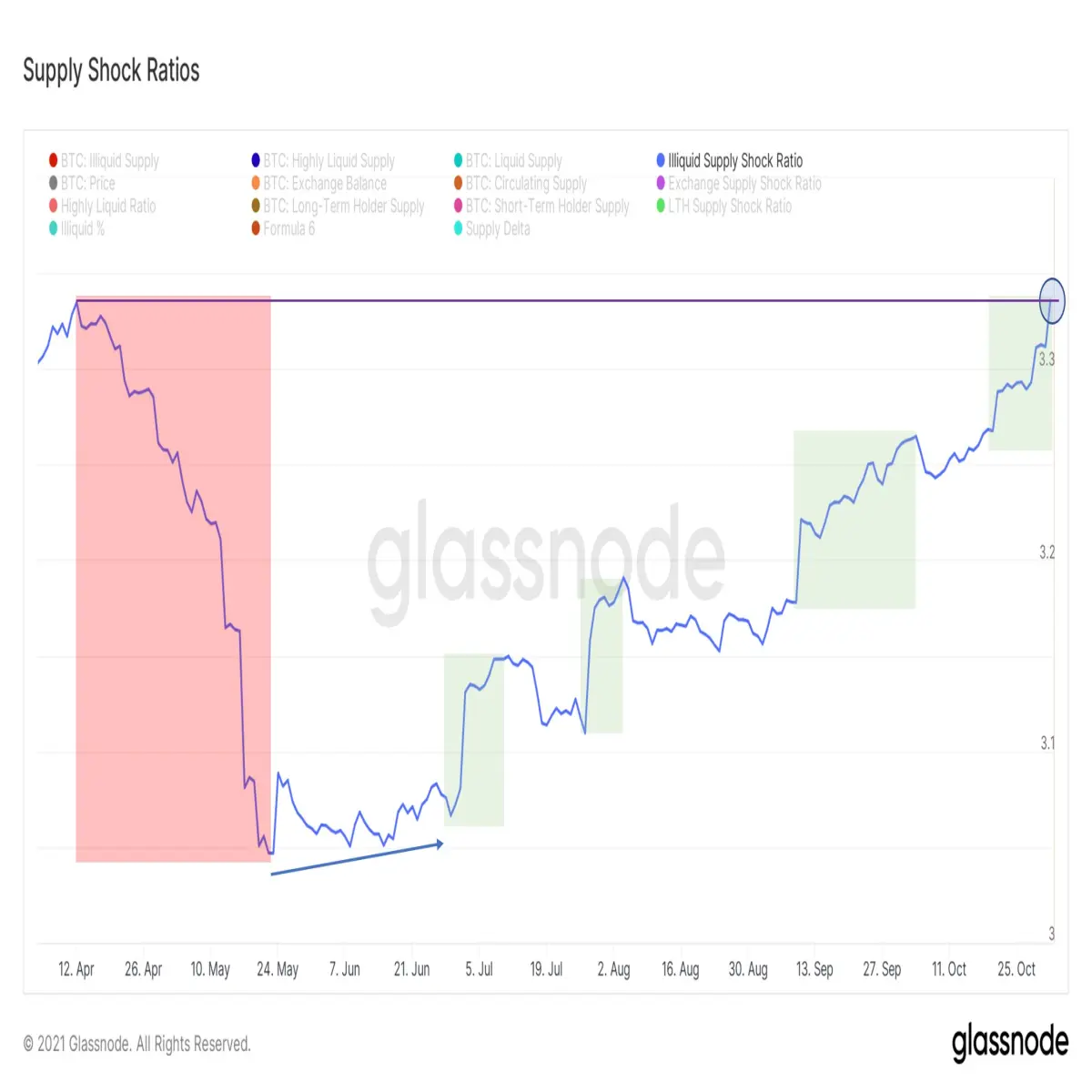 bitcoin illiquid supply