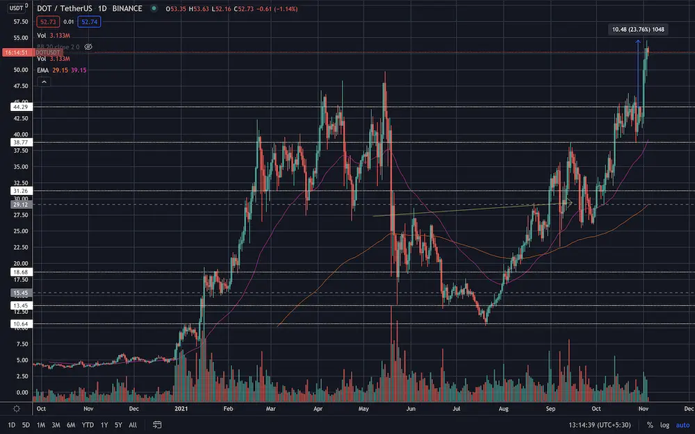 cryptocurrency, price, polkadot, dot
