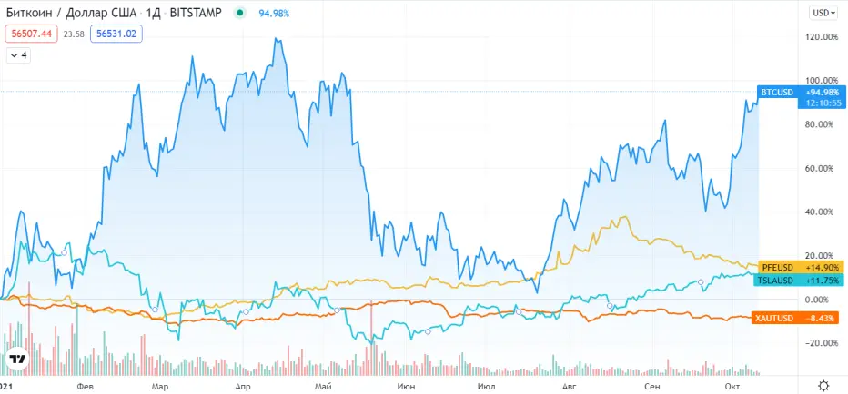 Rate of return comparison of Bitcoin with several traditional investment instruments in 2021. Source: TradingView