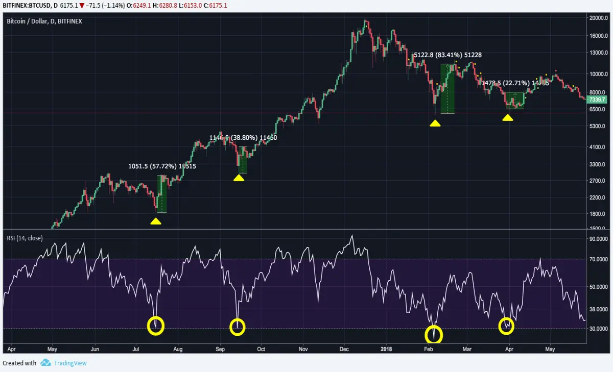 RSI indicator