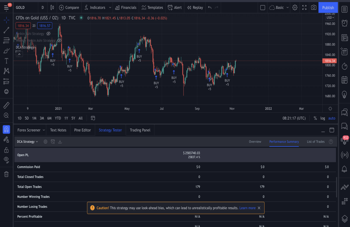 Gold $10.000 Monthly DCA Since 2000 ($1.790.000 invested, $2.583.494 gain)