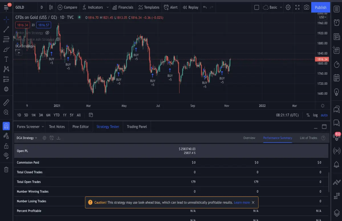 Gold $10.000 Monthly DCA Since 2000 ($1.790.000 invested, $2.583.494 gain)