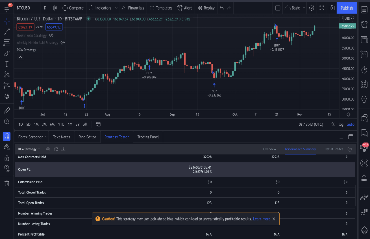 Bitcoin $10.000 Monthly DCA Since 2008 ($1.230.000 invested, $2.165.129.746 gain)