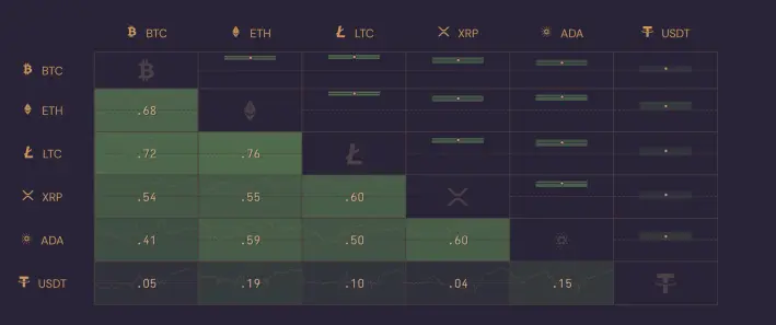 https://cryptowat.ch/correlations