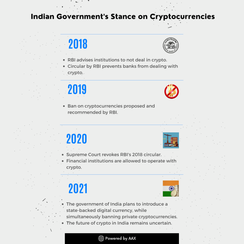Infographic on Indian Government's Stance regarding Cryptocurrencies