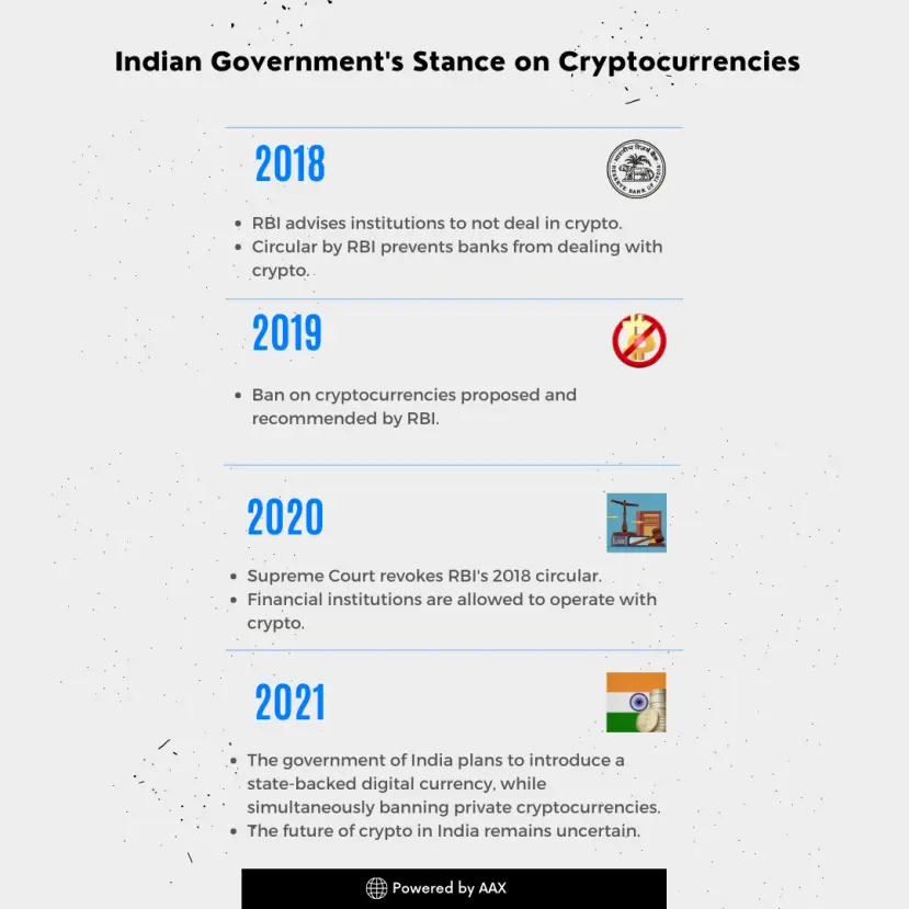 Infographic on Indian Government's Stance regarding Cryptocurrencies
