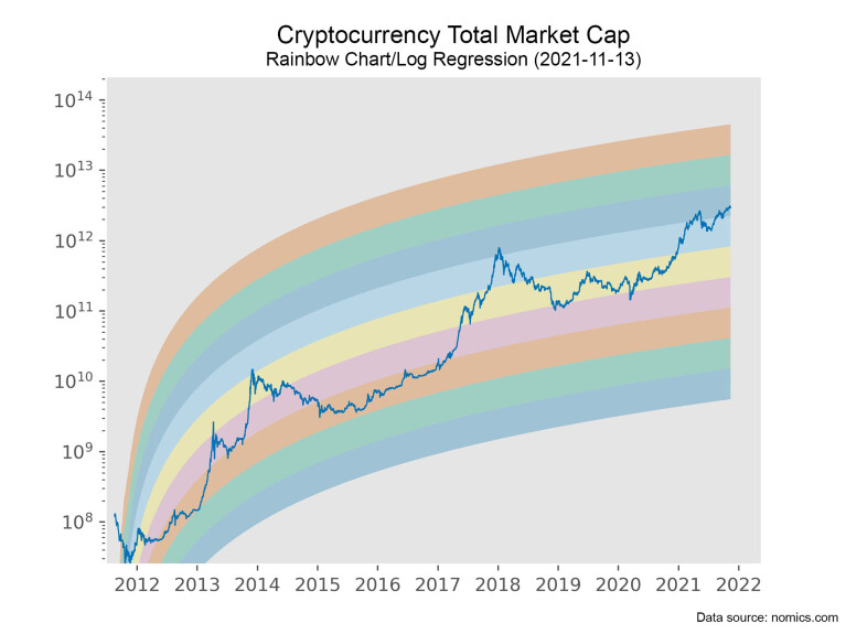 Total Market Cap, Rainbow / Log Regression Bands