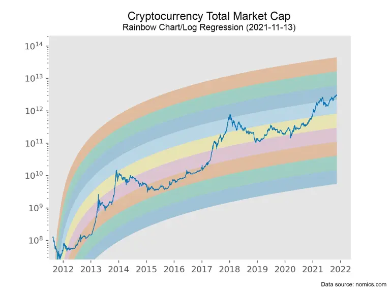 Total Market Cap, Rainbow / Log Regression Bands