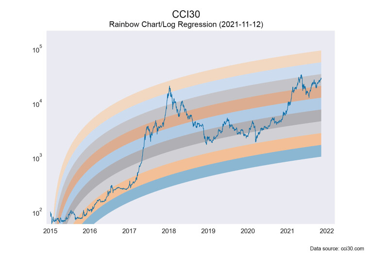 CCI30 Index, Rainbow Chart/Log Regression Bands