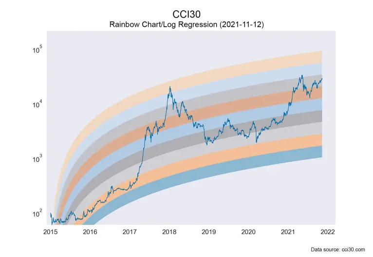 CCI30 Index, Rainbow Chart/Log Regression Bands