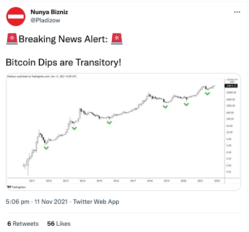 Bitcoin Dips