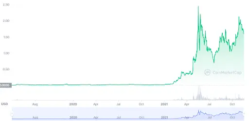 MATIC price graph
