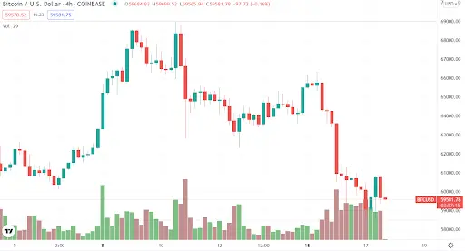 Bitcoin Price Chart