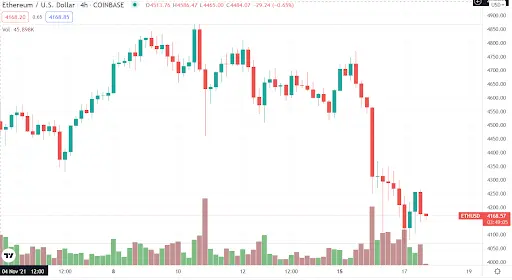 Ethereum Price Chart