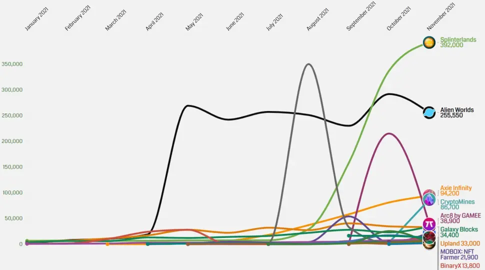 Most popular blockchain games