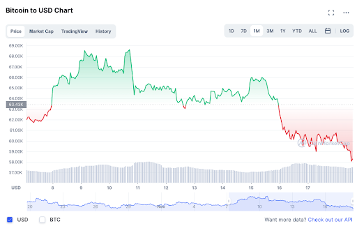 Bitcoin to USD Chart