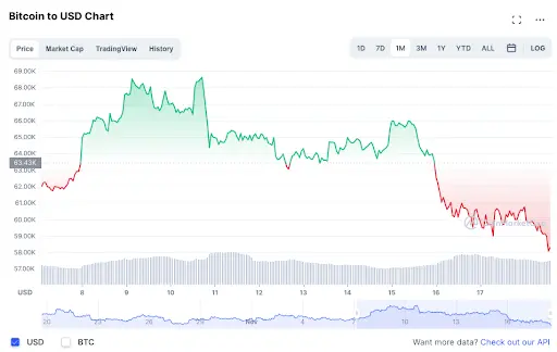 Bitcoin to USD Chart