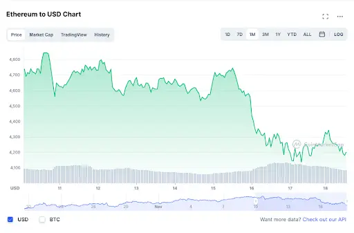 Ethereum to USD Chart