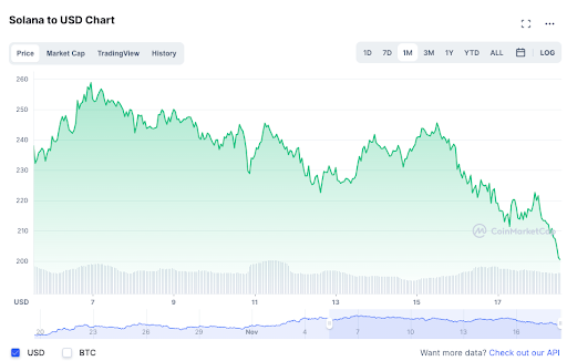 Solana to USD Chart