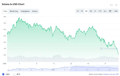 Solana to USD Chart