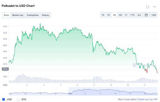 Polkadot to USD Chart