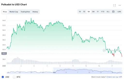 Polkadot to USD Chart
