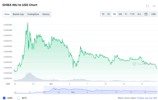 Shiba Inu to USD Chart