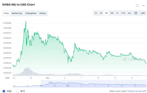 Shiba Inu to USD Chart