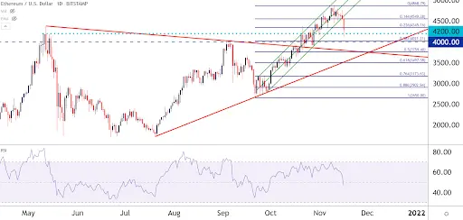 Ethereum USD Chart