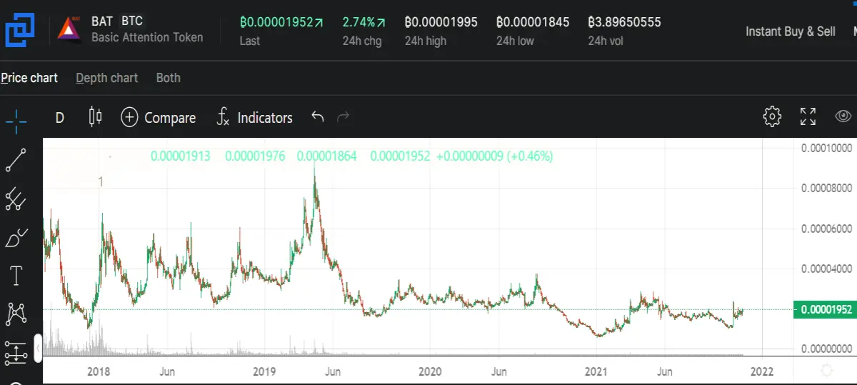 Bittrex Global Exchange