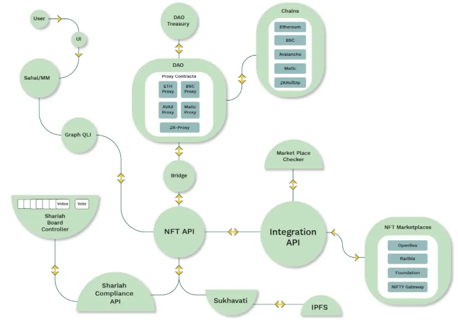 sNFT Architecture
