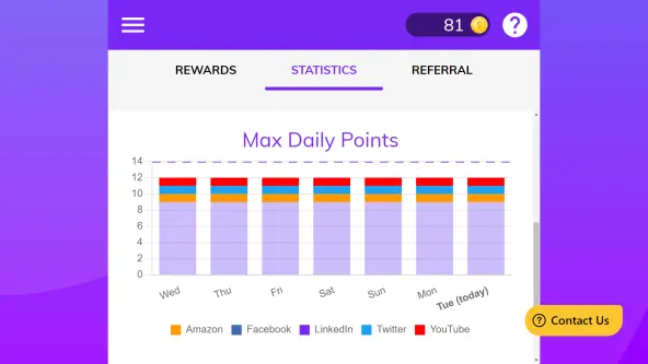 UpVoice uses a colour-coded bar chart to show which sites have been credited.