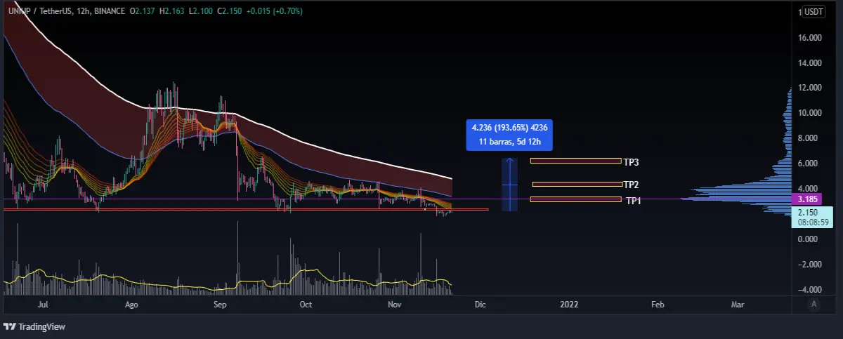 UniUP/USDT - Binane