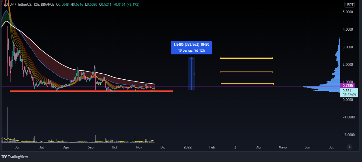 EOSUP/USDT - Binance