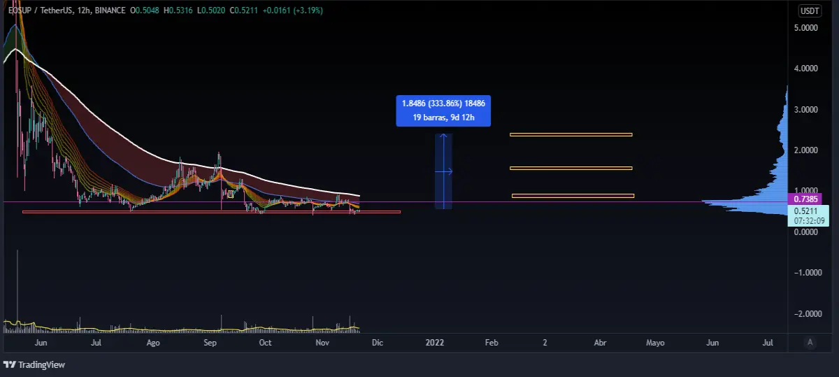 EOSUP/USDT - Binance