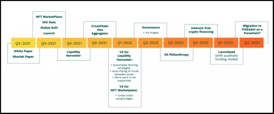 MRHB Roadmap and phased development