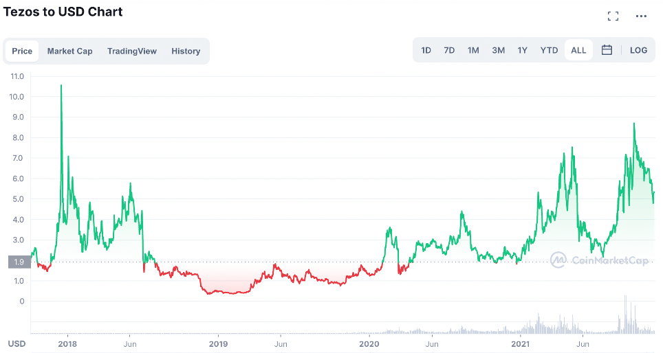 Tezos