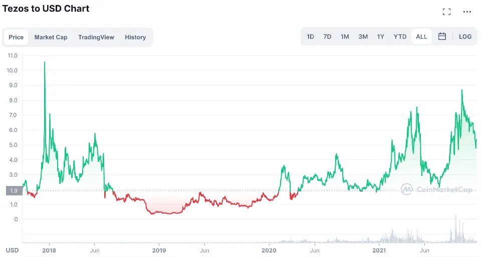 Tezos