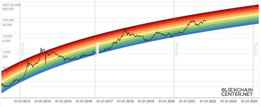 Logarythmic Regression