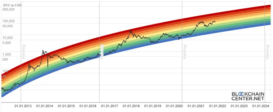 Logarythmic Regression